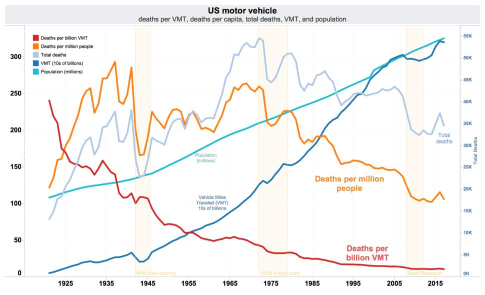 Motor vehicle deaths per billion vehicle miles traveled, 1925-2015