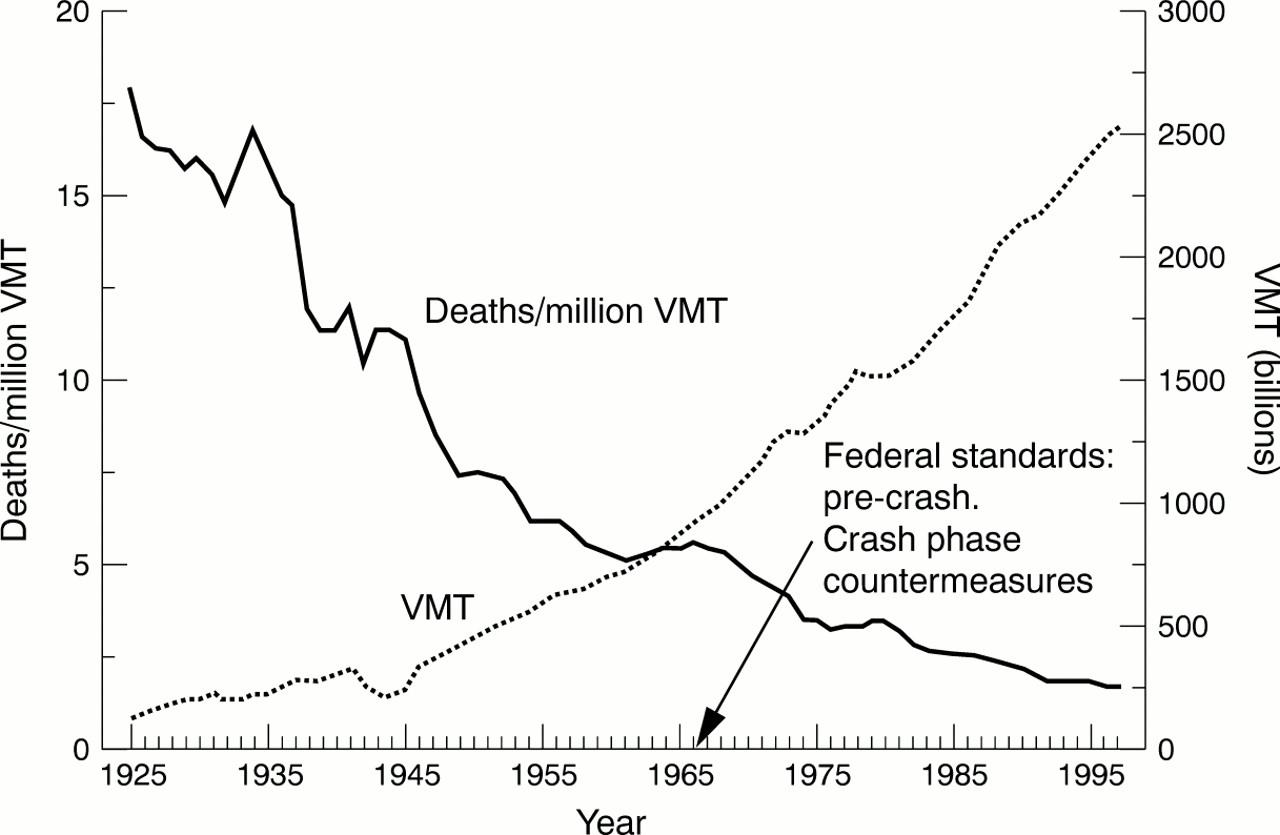 Motor vehicle deaths/million VMT. Note how the US government's adoption of crash standards has changed fatality rates in the US.