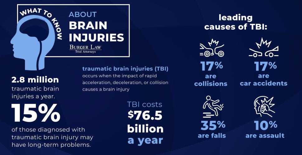 Infographic on the causes and costs of traumatic brain injuries