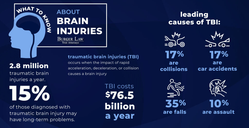 St. Louis Brain Injury Lawyer Infographic